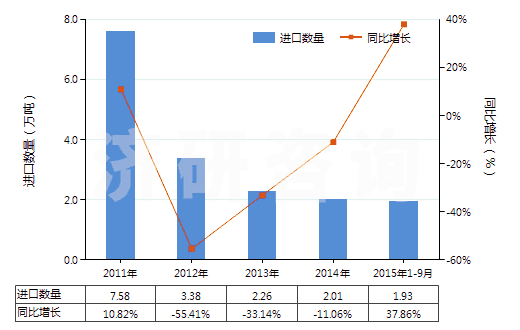 2011-2015年9月中國己二酸及其鹽和酯(HS29171200)進(jìn)口量及增速統(tǒng)計